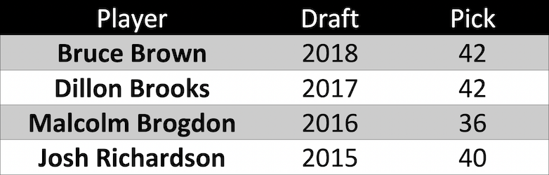 Leaders in NBA minutes played among 2nd round picks